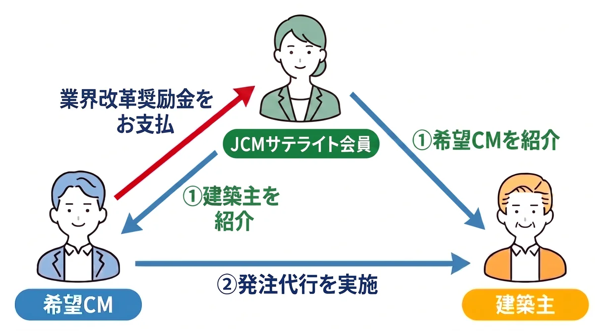 紹介が変える建築業界の仕組み図